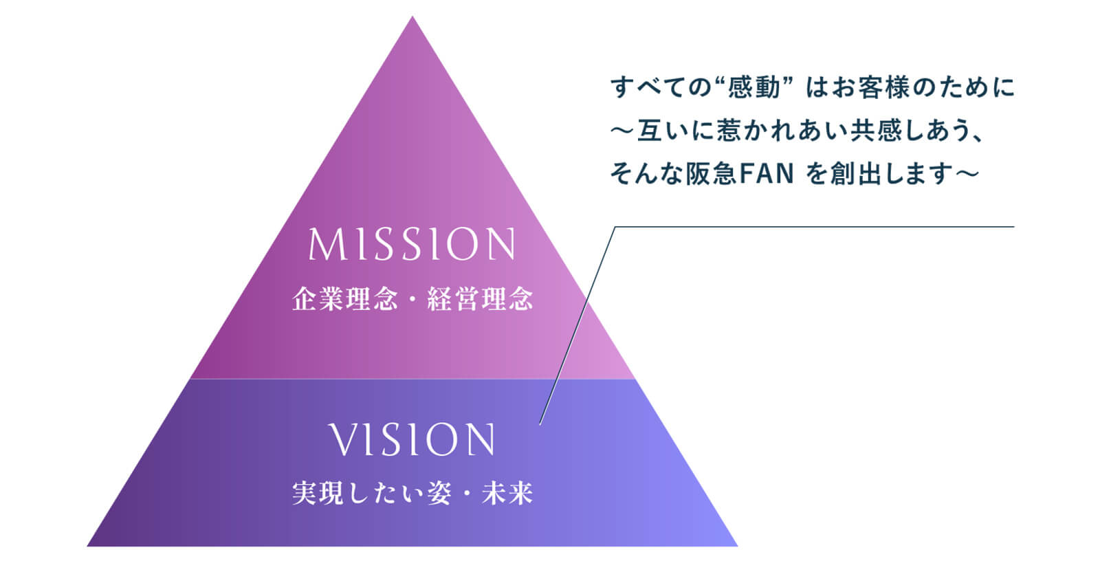 理念の体系図（企業理念、実現したい姿・未来、提供する価値・信念、スピリット・行動指針）