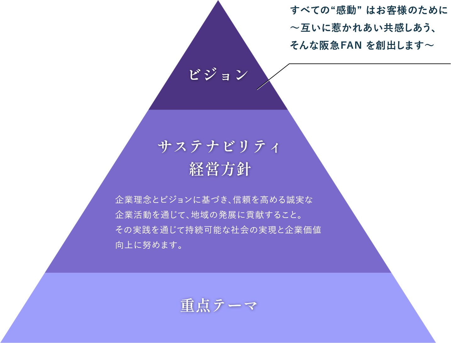 ビジョン・サステナビリティ経営方針・重点テーマの体系図